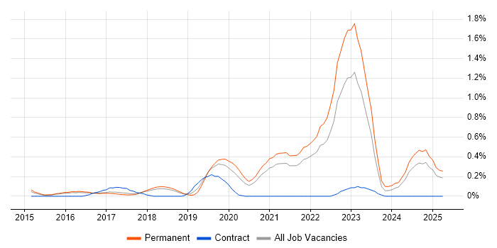 Job vacancy trend for Sketch in Cambridgeshire Job vacancy trend for Sketch in Cambridgeshire