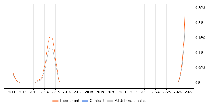 Smart Metering Engineer job vacancy trend in Cambridgeshire