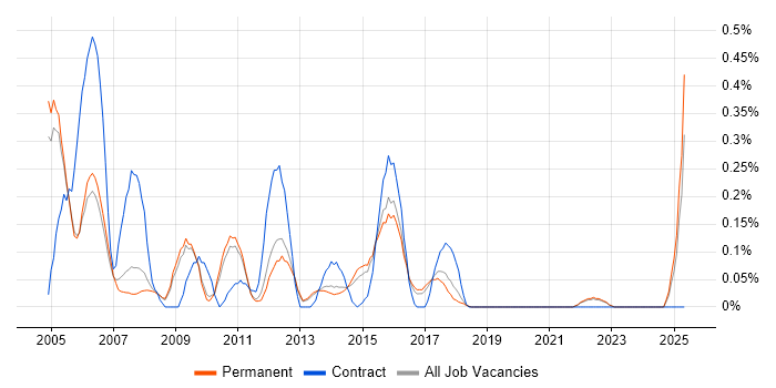 Job vacancy trend for Smartcard in Cambridgeshire Job vacancy trend for Smartcard in Cambridgeshire