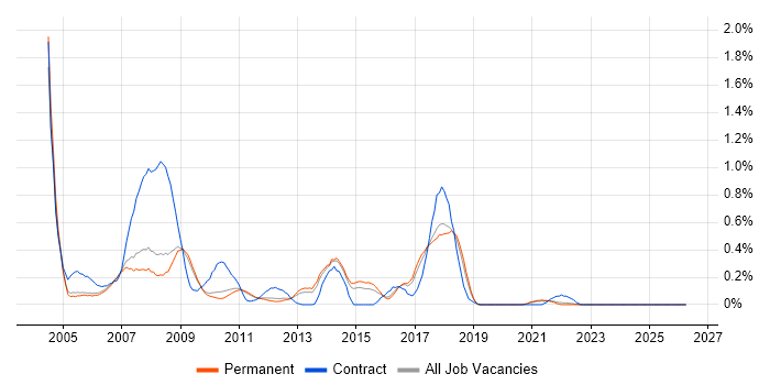 SMS job vacancy trend in Cambridgeshire