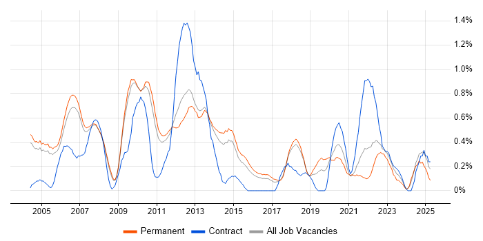 Job vacancy trend for SNMP in Cambridgeshire Job vacancy trend for SNMP in Cambridgeshire