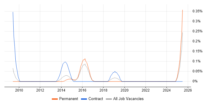 Job vacancy trend for SNOMED CT in Cambridgeshire Job vacancy trend for SNOMED CT in Cambridgeshire