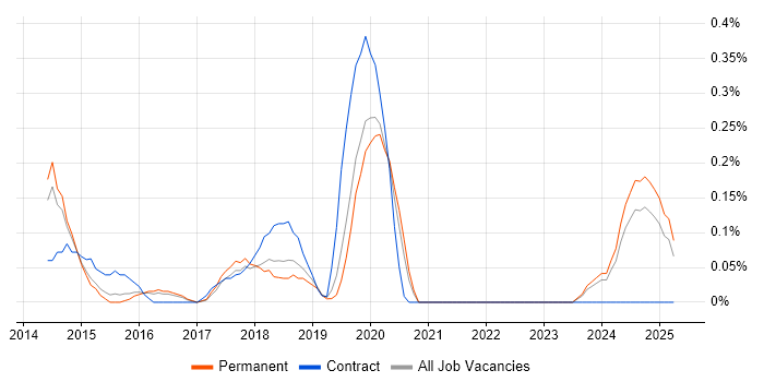 Job vacancy trend for Snow in Cambridgeshire Job vacancy trend for Snow in Cambridgeshire