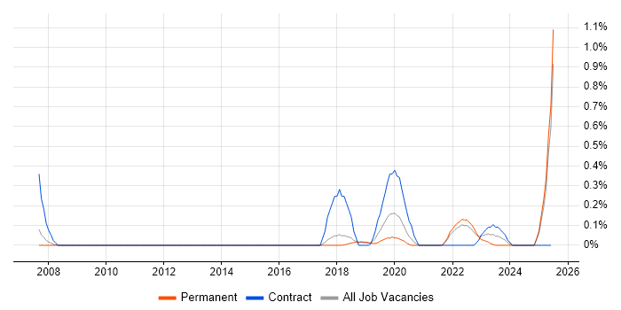 Job vacancy trend for Snowflake Schema in Cambridgeshire