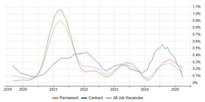 Job vacancy trend for Snowflake in Cambridgeshire Job vacancy trend for Snowflake in Cambridgeshire