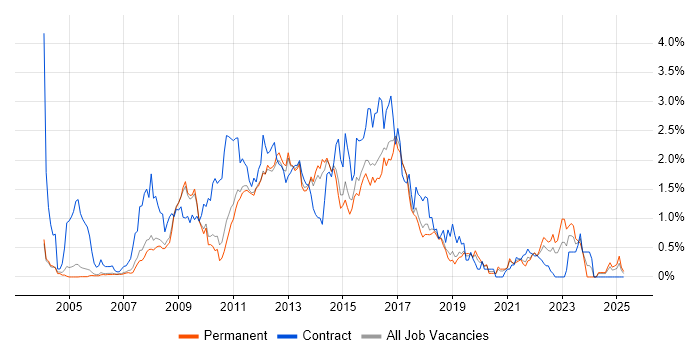 Job vacancy trend for SOA in Cambridgeshire Job vacancy trend for SOA in Cambridgeshire