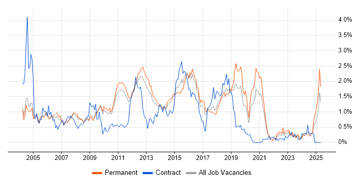 Job vacancy trend for SOAP in Cambridgeshire Job vacancy trend for SOAP in Cambridgeshire