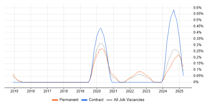 Job vacancy trend for SOC 2 in Cambridgeshire Job vacancy trend for SOC 2 in Cambridgeshire