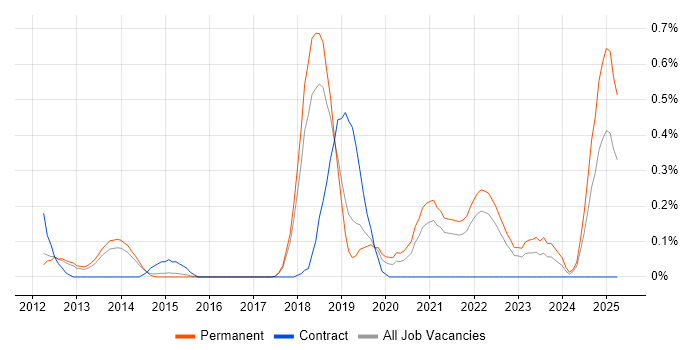 Job vacancy trend for SOC Analyst in Cambridgeshire Job vacancy trend for SOC Analyst in Cambridgeshire