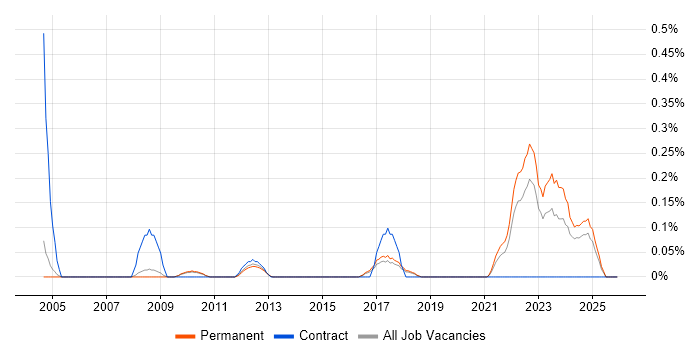 Social Housing job vacancy trend in Cambridgeshire