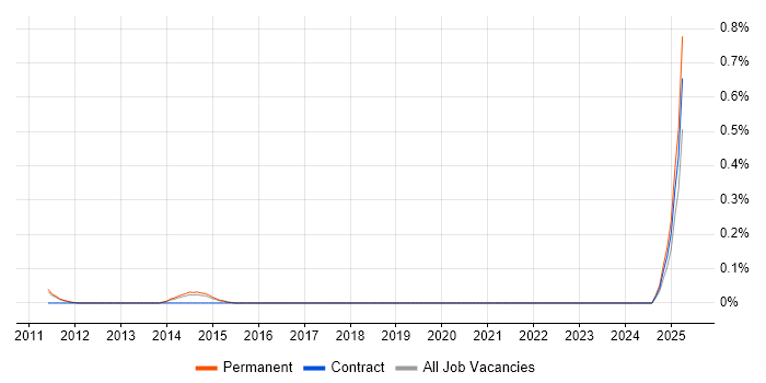 Job vacancy trend for Social Media Management in Cambridgeshire Job vacancy trend for Social Media Management in Cambridgeshire