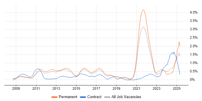 Job vacancy trend for Social Media in Cambridgeshire Job vacancy trend for Social Media in Cambridgeshire