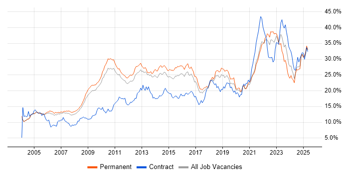 Job vacancy trend for Social Skills in Cambridgeshire Job vacancy trend for Social Skills in Cambridgeshire