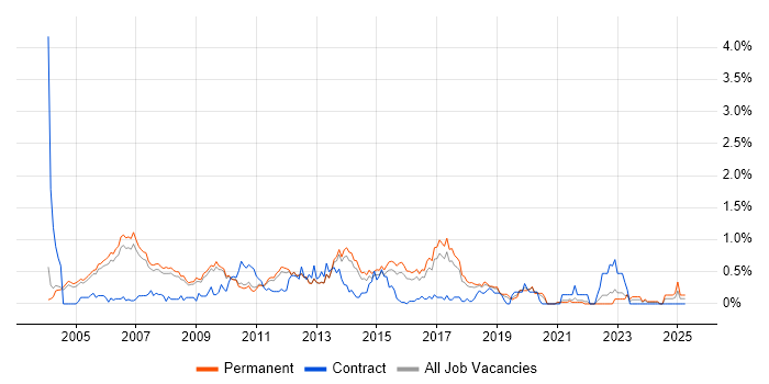 Job vacancy trend for Software Analyst in Cambridgeshire Job vacancy trend for Software Analyst in Cambridgeshire