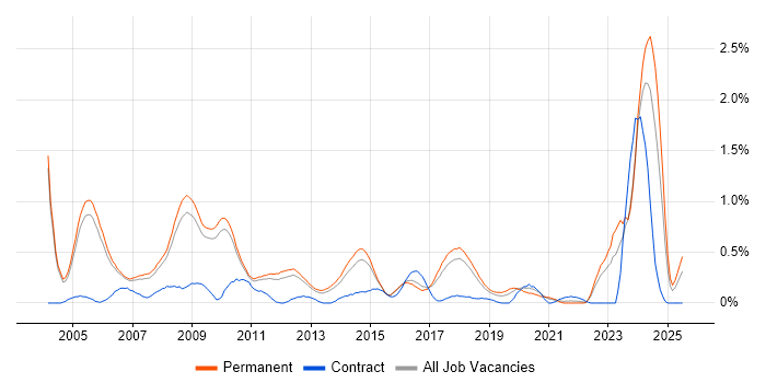 Job vacancy trend for Software Architect in Cambridgeshire