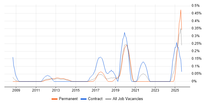 Software Asset Management job vacancy trend in Cambridgeshire