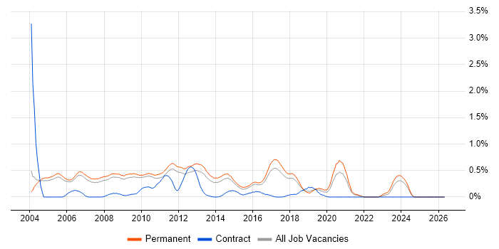 Software Consultant job vacancy trend in Cambridgeshire