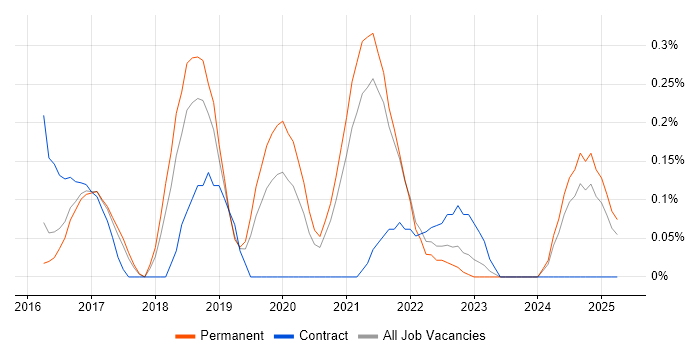 Job vacancy trend for Software-Defined Networking in Cambridgeshire