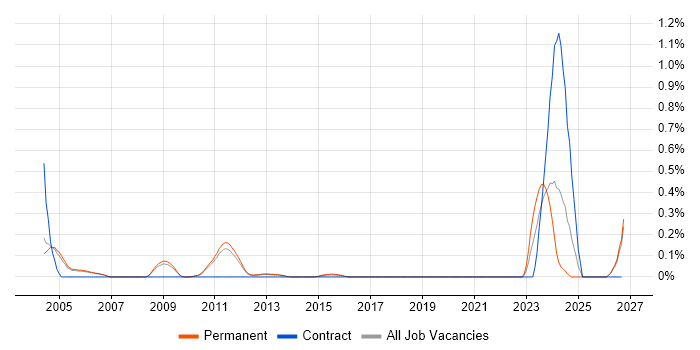 Software-Defined Radio job vacancy trend in Cambridgeshire