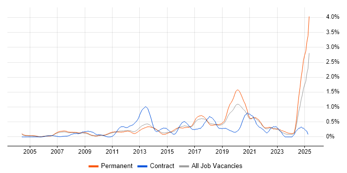 Job vacancy trend for Software Delivery in Cambridgeshire Job vacancy trend for Software Delivery in Cambridgeshire