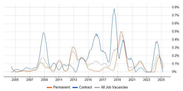 Job vacancy trend for Software Deployment in Cambridgeshire Job vacancy trend for Software Deployment in Cambridgeshire