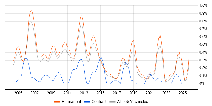 Software Development Manager job vacancy trend in Cambridgeshire Software Development Manager job vacancy trend in Cambridgeshire