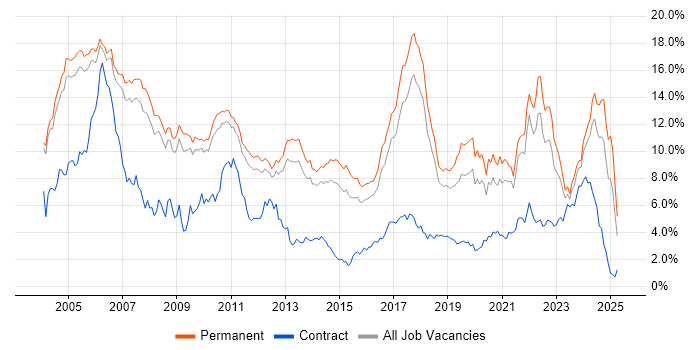 Job vacancy trend for Software Engineer in Cambridgeshire Job vacancy trend for Software Engineer in Cambridgeshire