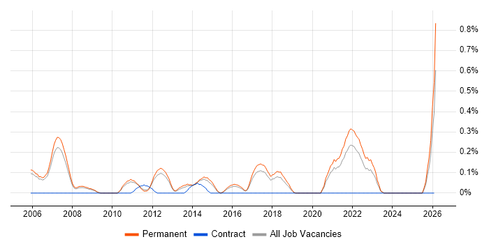 Software Engineering Manager job vacancy trend in Cambridgeshire