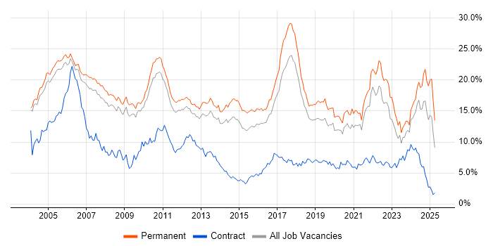 Job vacancy trend for Software Engineering in Cambridgeshire Job vacancy trend for Software Engineering in Cambridgeshire
