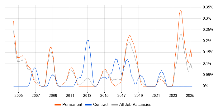 Job vacancy trend for Software Integration Engineer in Cambridgeshire