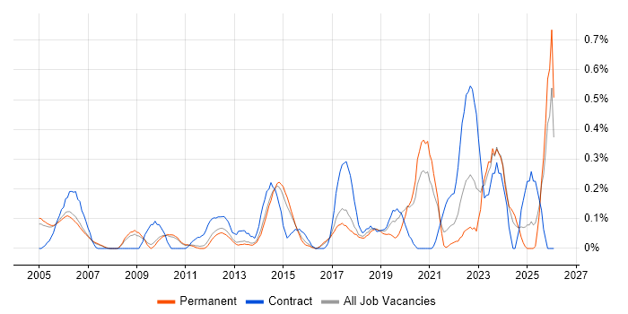 Software Licensing job vacancy trend in Cambridgeshire