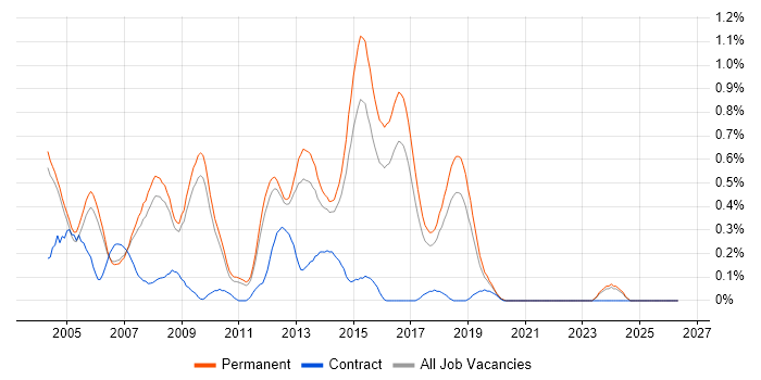 Software Programmer job vacancy trend in Cambridgeshire