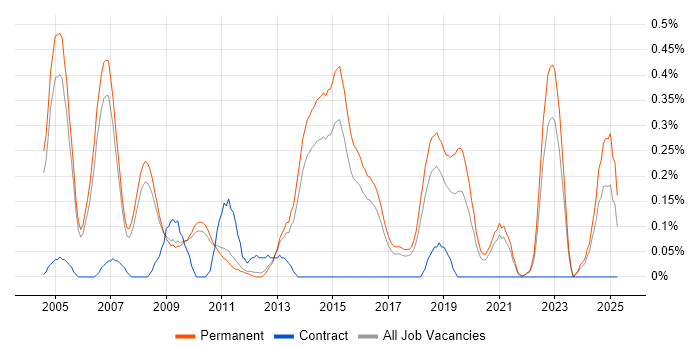 Job vacancy trend for Software QA Engineer in Cambridgeshire Job vacancy trend for Software QA Engineer in Cambridgeshire