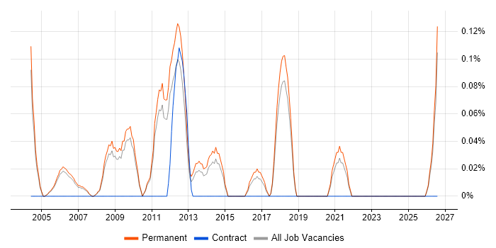 Software Sales Manager job vacancy trend in Cambridgeshire