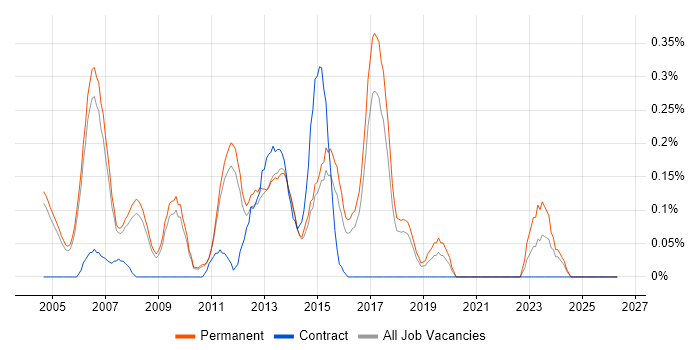 Software Support Analyst job vacancy trend in Cambridgeshire