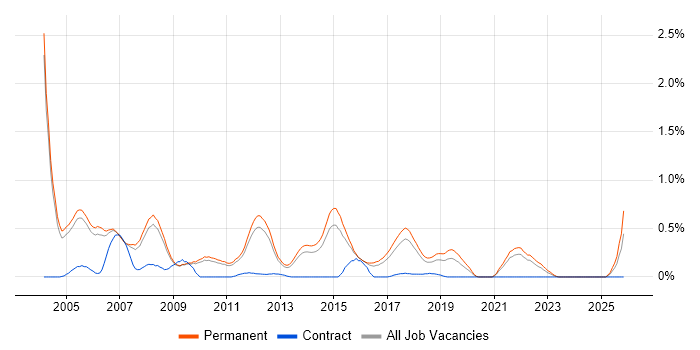 Software Team Leader job vacancy trend in Cambridgeshire