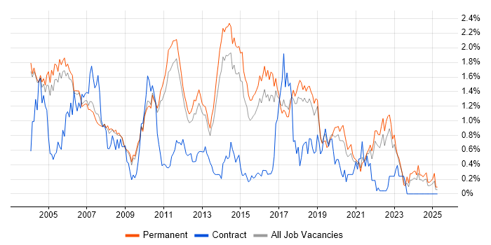 Job vacancy trend for Software Test Engineer in Cambridgeshire