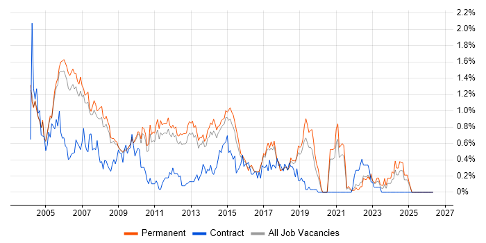 Software Tester job vacancy trend in Cambridgeshire