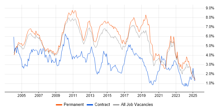 Job vacancy trend for Software Testing in Cambridgeshire Job vacancy trend for Software Testing in Cambridgeshire