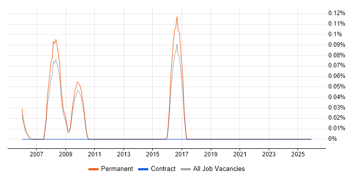 SolarWinds Orion job vacancy trend in Cambridgeshire