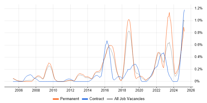 Job vacancy trend for SolarWinds in Cambridgeshire Job vacancy trend for SolarWinds in Cambridgeshire
