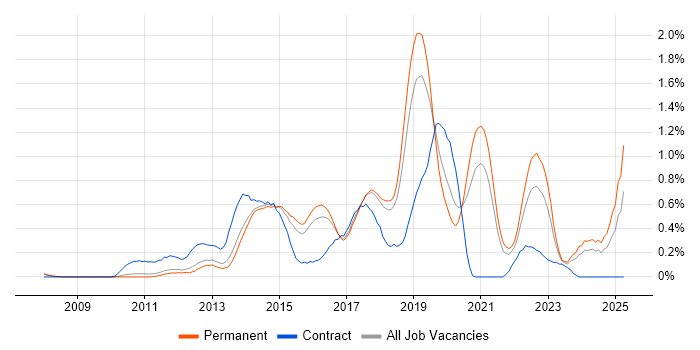 Job vacancy trend for SOLID in Cambridgeshire Job vacancy trend for SOLID in Cambridgeshire