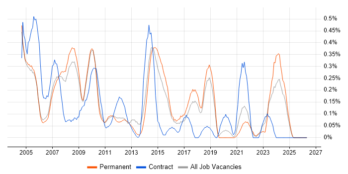 SOLIDWORKS job vacancy trend in Cambridgeshire