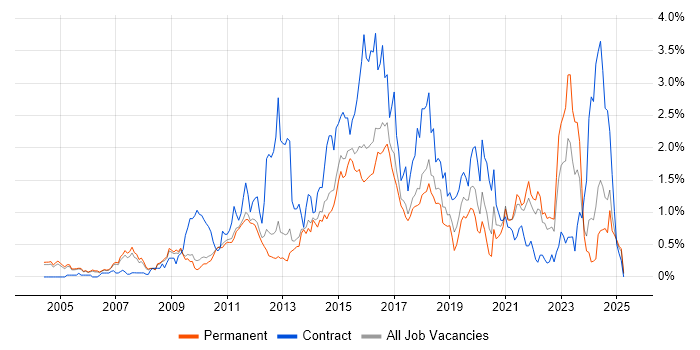 Job vacancy trend for Solutions Architect in Cambridgeshire Job vacancy trend for Solutions Architect in Cambridgeshire