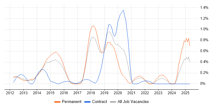 Job vacancy trend for Sonatype Nexus in Cambridgeshire Job vacancy trend for Sonatype Nexus in Cambridgeshire