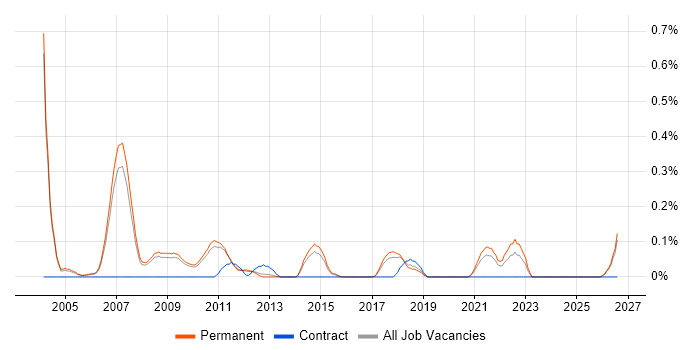 Sony job vacancy trend in Cambridgeshire