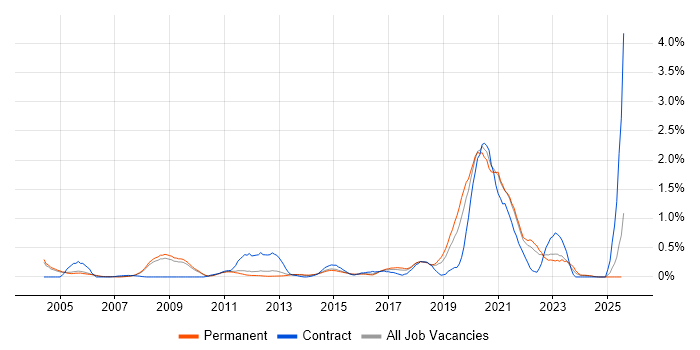 Job vacancy trend for Sophos in Cambridgeshire