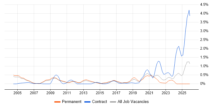 Spanish Language job vacancy trend in Cambridgeshire