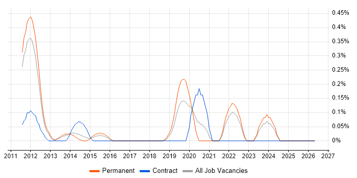 SPARQL job vacancy trend in Cambridgeshire