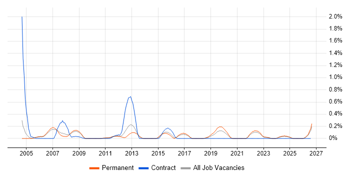 Spatial Data job vacancy trend in Cambridgeshire